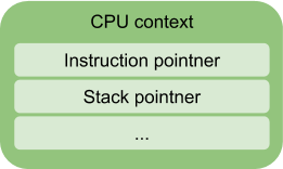 CPU context