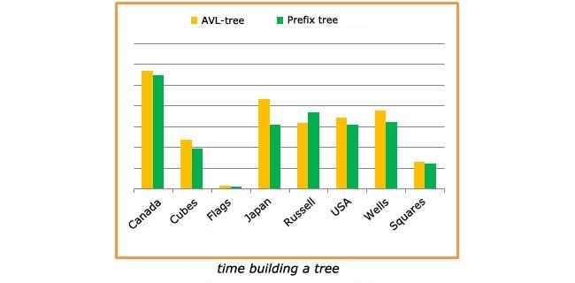 AVL Tree, Radix Tree, Prefix Tree, Trie