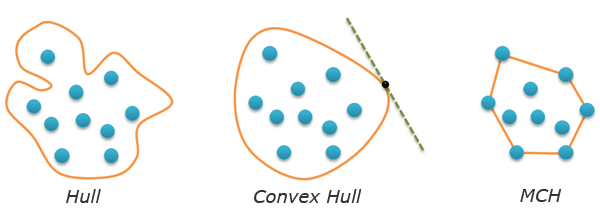 Convex Hull, Minimal Convex Hull